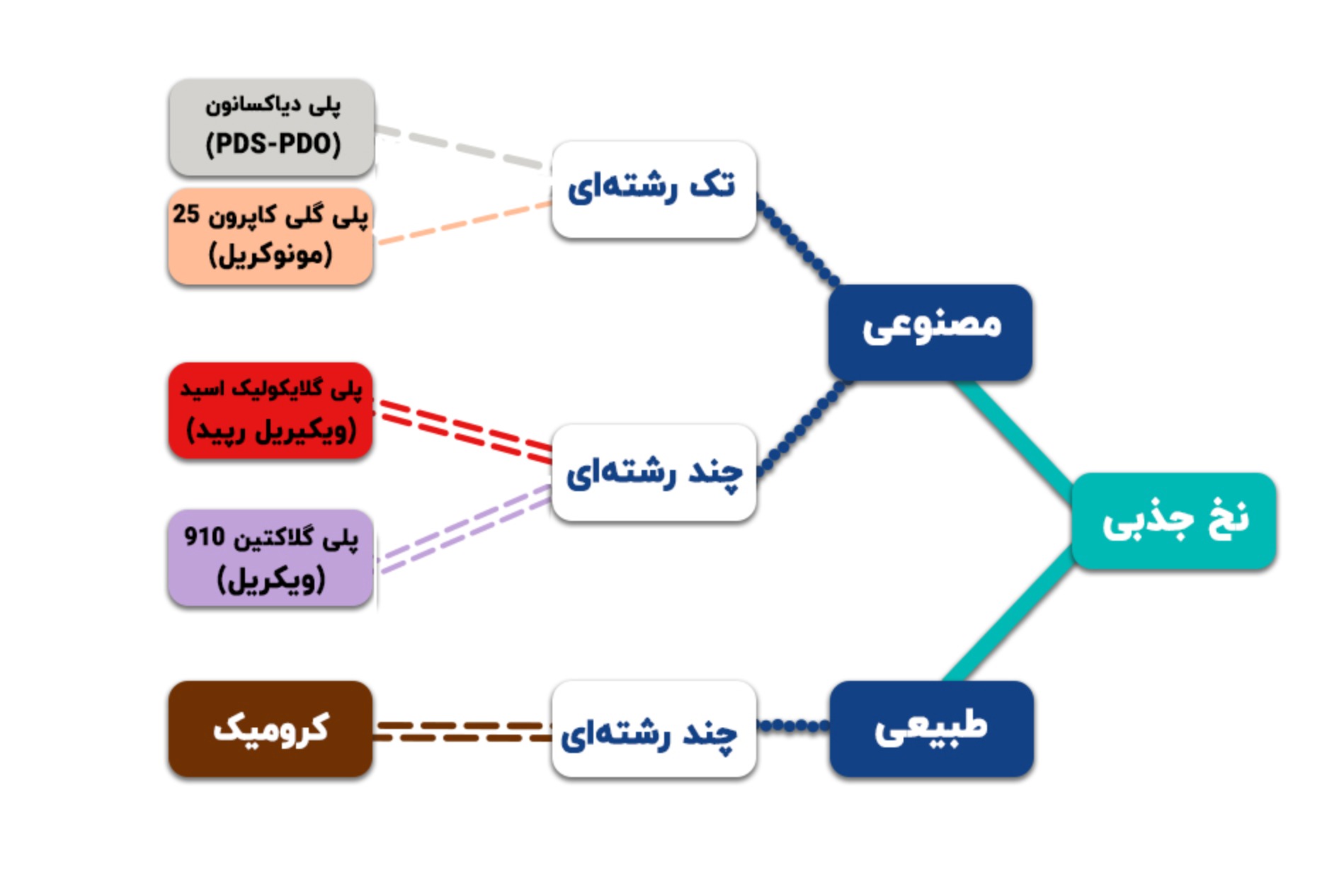 دسته‌بندی نخ‌های جذبی