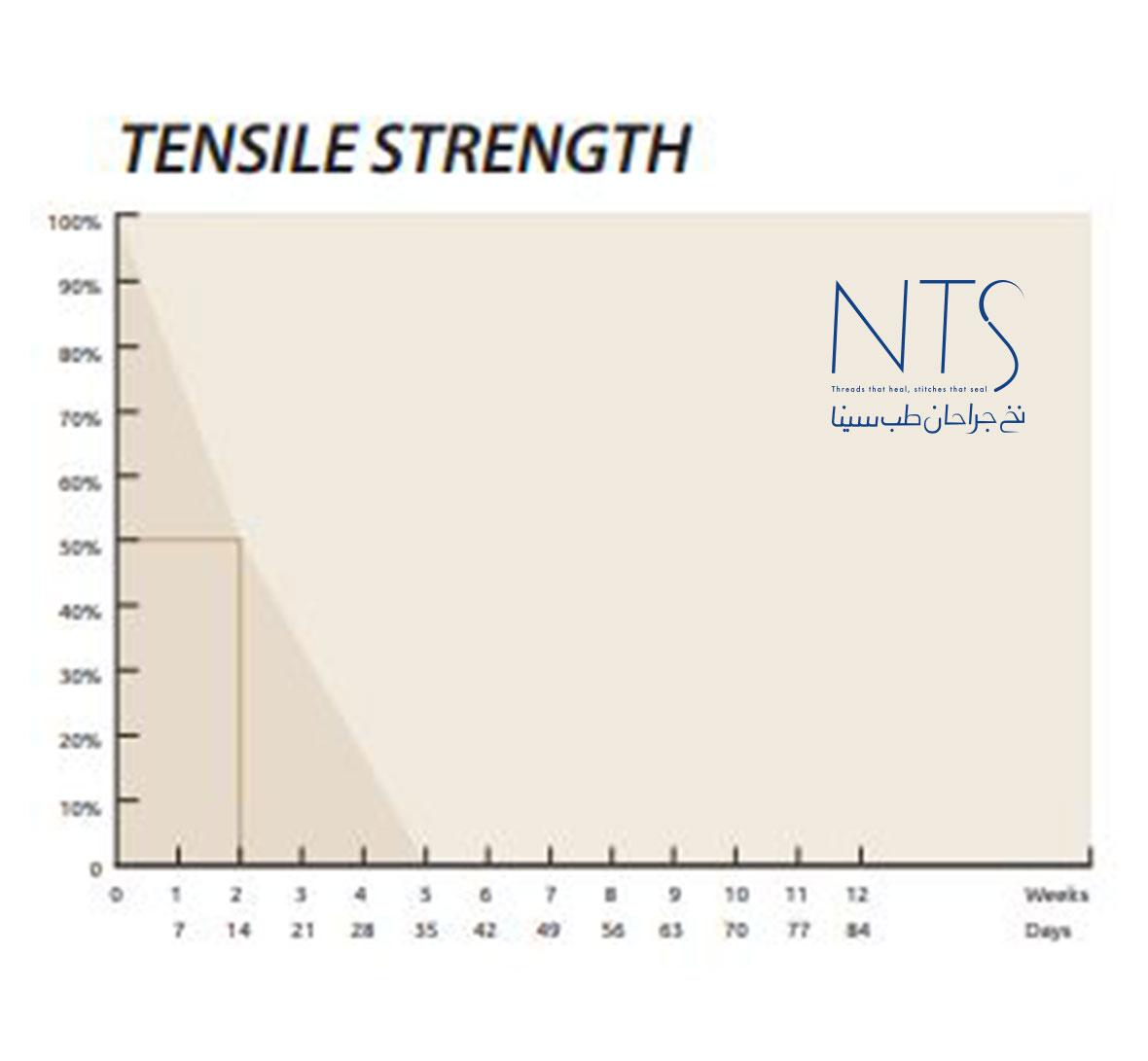 زمان جذب نخ جراحی کرومیک