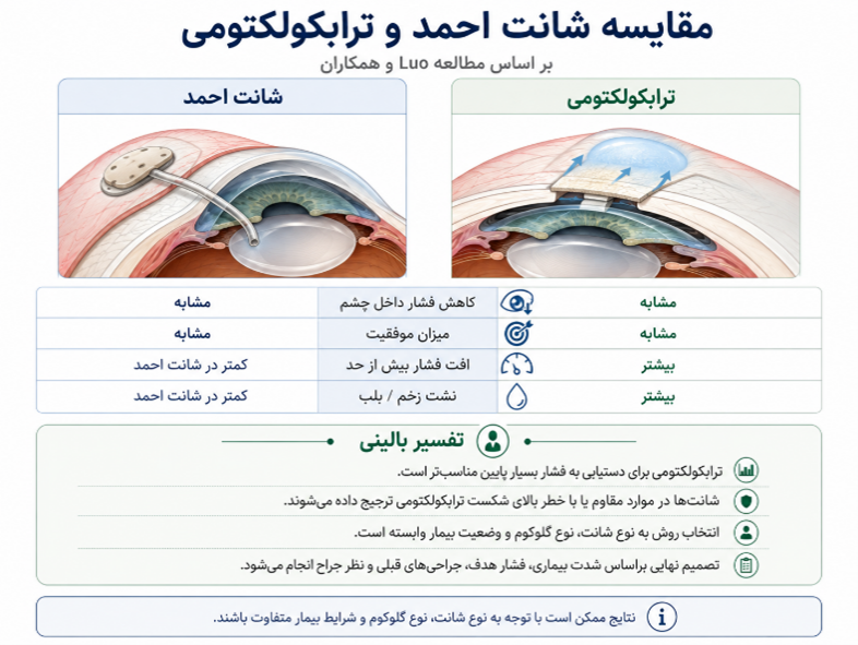 جراحی گلوکوم
