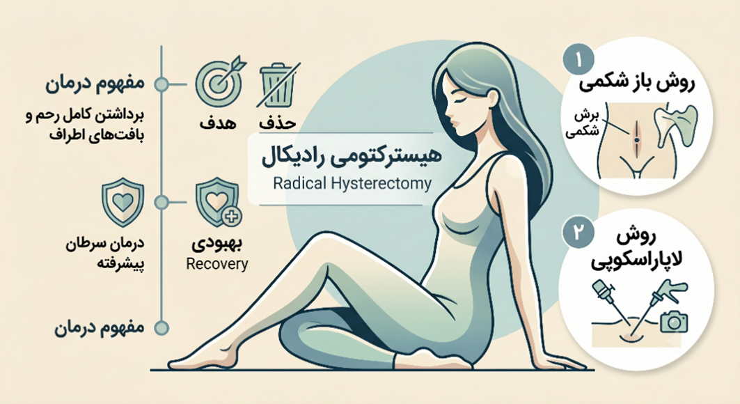 جراحی رحم