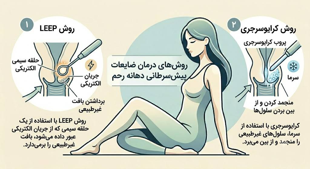 ضایعات دهانه رحم